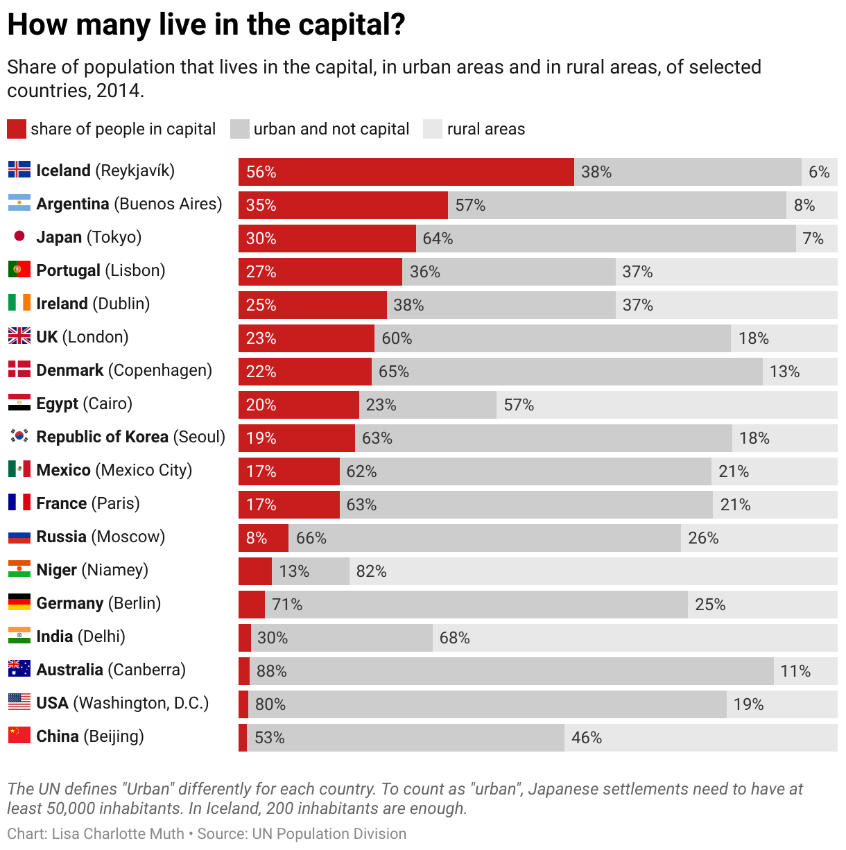 How many live in the capital?