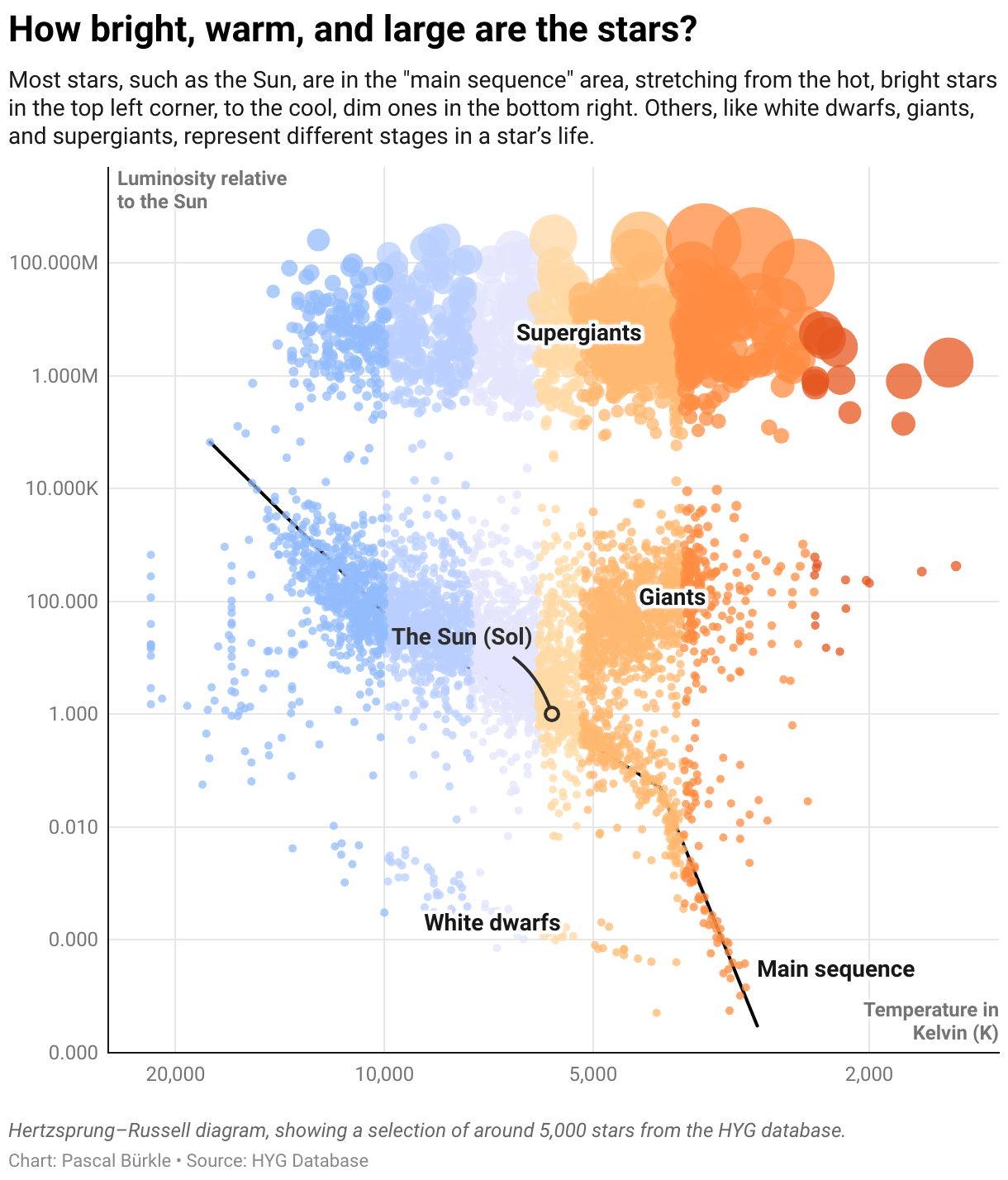 How bright, warm, and large are the stars?