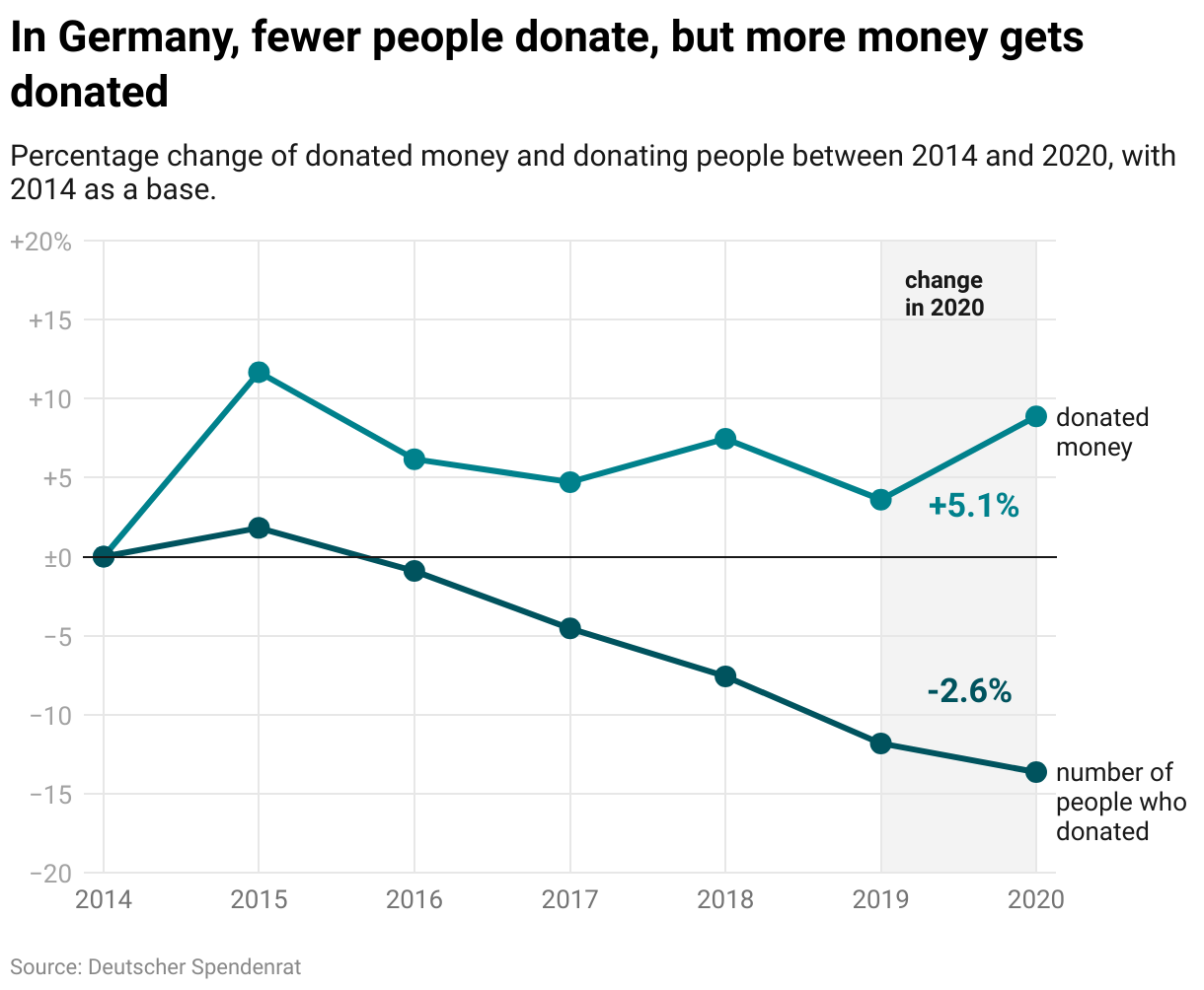 In Germany, fewer people donate, but more money gets donated
