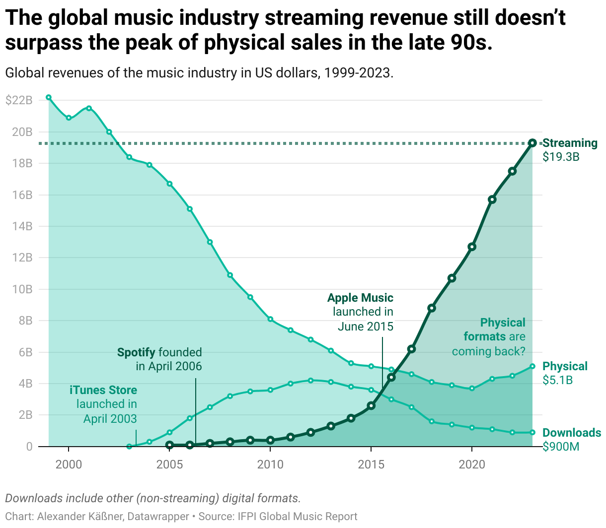 The global music industry streaming revenue still doesn’t surpass the peak of physical sales in the late 90s.
