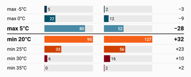 Bar charts