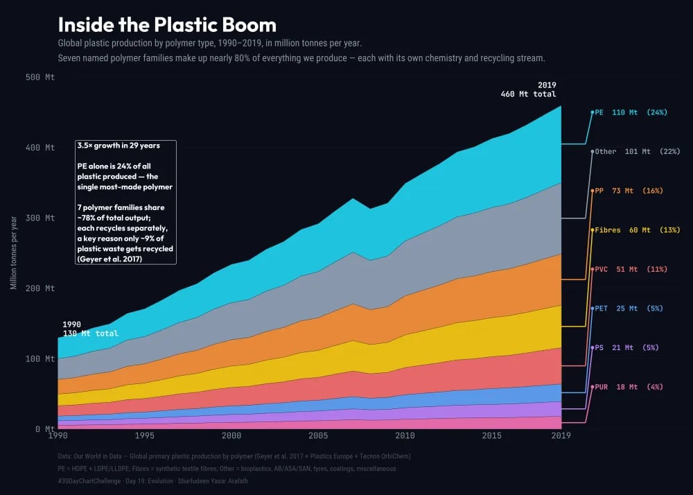 Yasar Sharfudeen: "Day 19 #30DayChartChallenge — Evolution  130 Mt in 1990. 460 Mt in 2019. Global plastic production has tripled in 29 years — and "plastic" is 8 different polymer families.  PE alone = 24% of all production," April 19 (<a href="https://bsky.app/profile/newbie2k25.bsky.social/post/3mjueitiy322s"><strong>Bluesky</strong></a>)