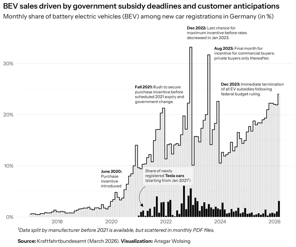 Ansgar Wolsing: "The evolution of BEV sales in Germany. 🚗," April 19 (<a href="https://bsky.app/profile/ansgarw.bsky.social/post/3mjtulxk7pc2p"><strong>Bluesky</strong></a>)