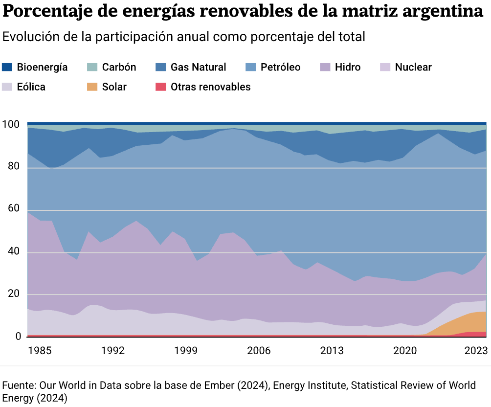 La Nación: <a href="https://www.lanacion.com.ar/data/alerta-ambiental-cuanto-sabes-sobre-la-transicion-energetica-y-que-futuro-plantea-nid13062025/"><strong>¿Cuánto sabés sobre la transición energética y qué futuro plantea?</strong></a><strong> </strong>[<em>How much do you know about the energy transition and what future it holds?</em>], June 13