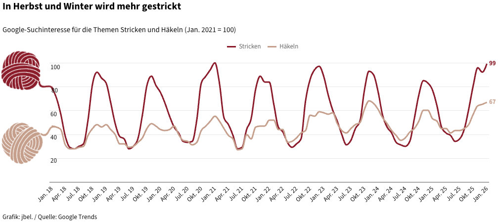 Frankfurter Allgemeine Zeitung: <a href="https://www.faz.net/aktuell/warum-stricken-ein-comeback-erlebt-200420164.html"><strong>Maschenhaftes Comeback</strong></a><strong> </strong>[Chart description: <em>People knit more in fall and winter</em>], January 12