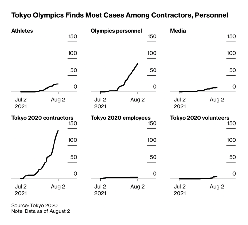 Bloomberg: <strong><a href="https://www.bloomberg.com/news/articles/2021-08-02/covid-19-contained-among-olympic-athletes-despite-tokyo-surge">Olympic Bubble Shields Athletes From Tokyo’s Rising Covid Cases</a></strong>, August 2