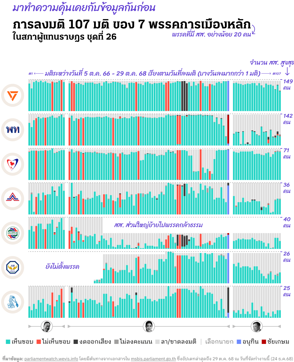 WeVis: <a href="https://wevis.info/partyunityvisual/"><strong>ก้าวข้าม หรือ ขัดแย้ง? เราเห็นอะไรจากผลโหวตในสภาผู้แทนฯ ชุดที่ผ่านมา (2566-2568)</strong></a> [Chart description:<em> 107 votes were cast by the 7 main political parties in the 2nd House of Representatives</em>], January 9