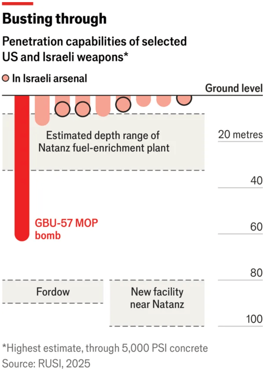 The Economist: <a href="https://www.economist.com/graphic-detail/2025/06/18/how-do-americas-huge-bunker-busting-bombs-work"><strong>How do America’s huge bunker-busting bombs work?</strong></a>, June 18