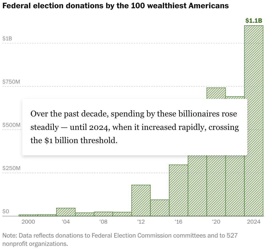 The Washington Post: <a href="https://www.washingtonpost.com/politics/interactive/2025/billionaires-politics-money-influence/"><strong>How billionaires took over American politics</strong></a>, November 21