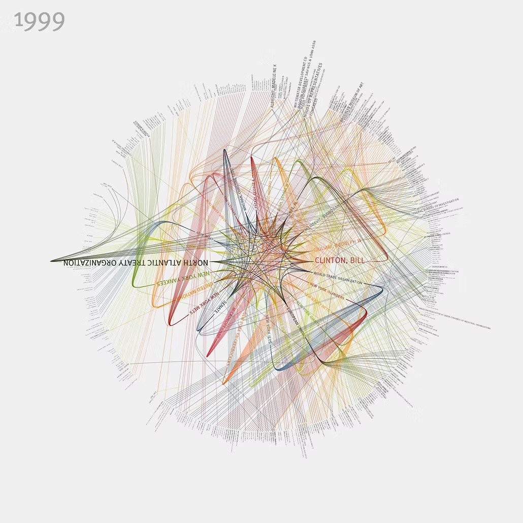 Jer Thorp: "[…] In 2009 I made this series, called 360/365, which each visualize a year of people and orgs featured in NYT stories," August 20 (<a href="https://bsky.app/profile/jerthorp.bsky.social/post/3lwtt7dhkz22t"><strong>Bluesky</strong></a>, <a href="https://www.jerthorp.me/365"><strong>Portfolio</strong></a>)