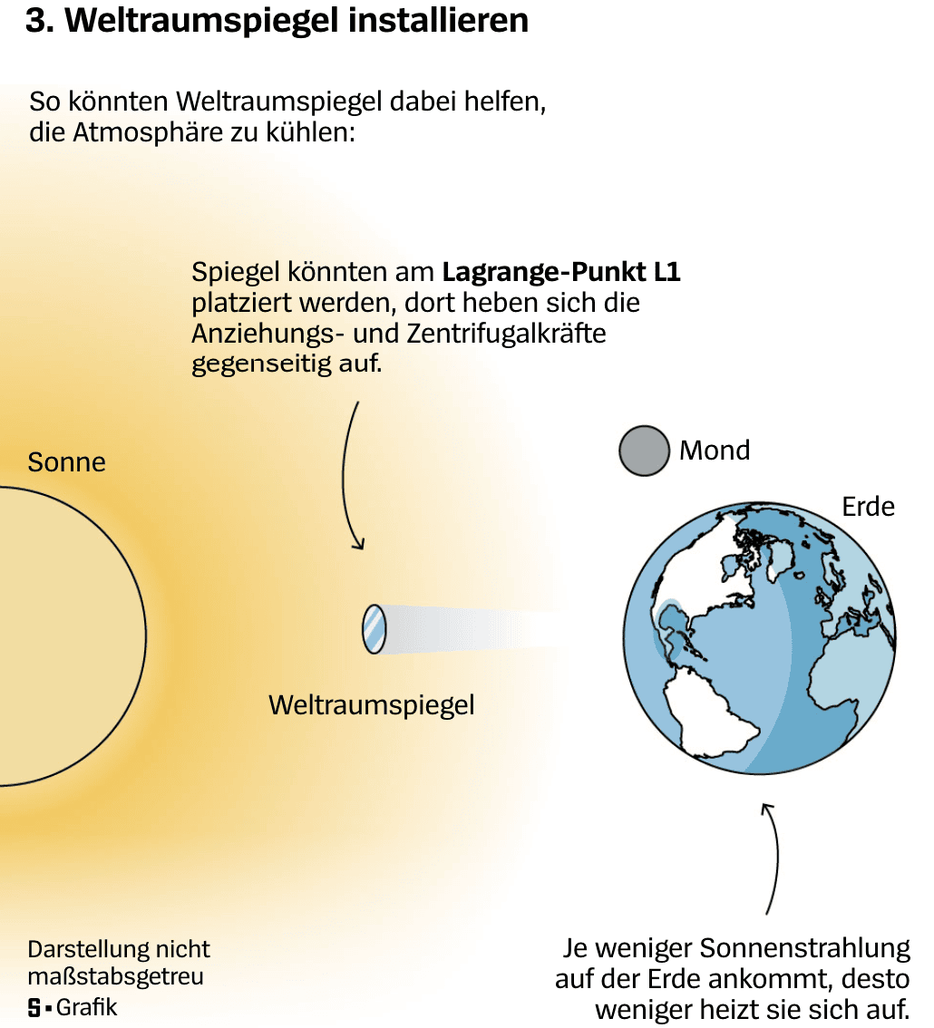 Der Spiegel: <strong><a href="https://www.spiegel.de/wissenschaft/geoengineering-diese-technologien-sollen-das-klima-retten-a-2e2d5d18-efee-498d-9c32-4dc72fde94e5#Y2xpbWF0ZWVuZ2luZWVyaW5n-isa">Diese Technologien sollen das Klima retten</a></strong> [<em>These technologies are intended to save the climate</em>], July 20  <span class="badge">More explanatory graphics</span>