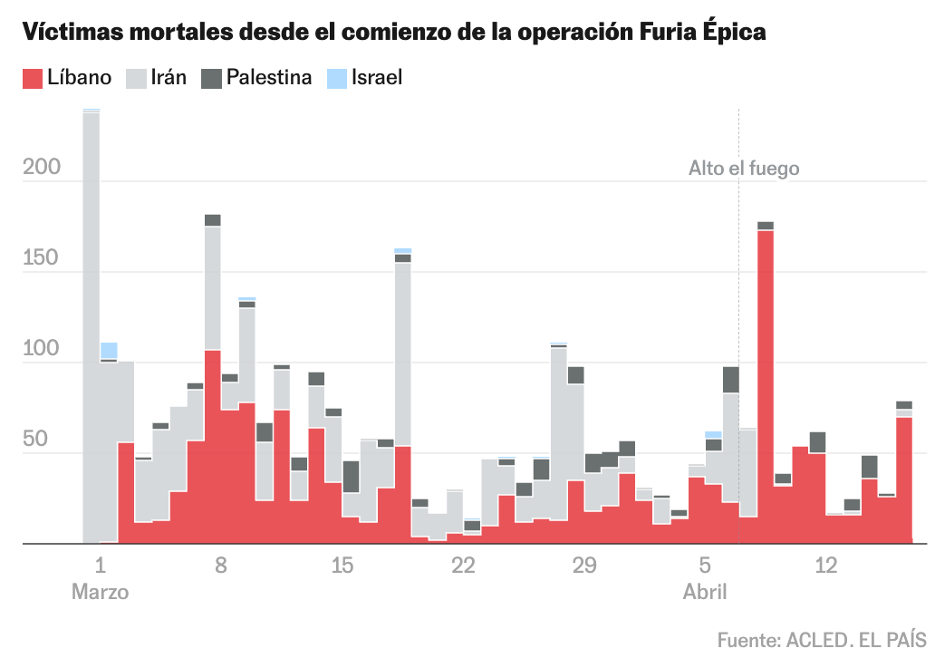 EL PAÍS: <a href="https://elpais.com/internacional/2026-04-25/mapas-puentes-destruidos-y-ciudades-arrasadas-lo-que-revelan-los-datos-de-la-ofensiva-de-israel-en-libano.html?event_log=oklogin"><strong>Mapas | Puentes destruidos y ciudades arrasadas: lo que revelan los datos de la ofensiva de Israel en Líbano</strong> </a>[<em>Chart title: Fatalities since the start of Operation Epic Fury</em>], April 25
