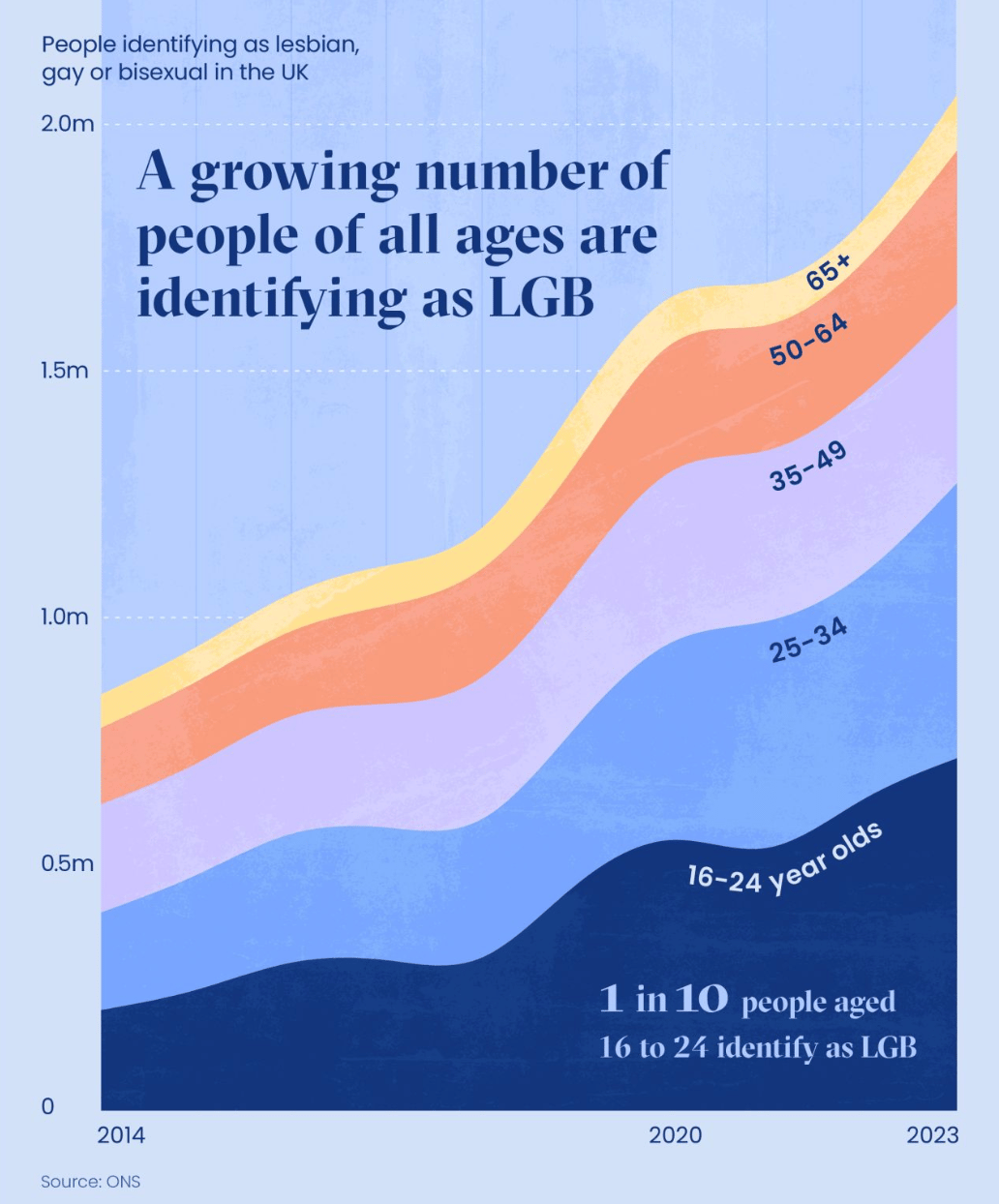 Beyond Words Studio: "[…] In the UK, a growing number of people of all ages are identifying as lesbian, gay or bisexual […]," June 27 (<a href="https://www.linkedin.com/posts/beyond-words-studio_with-pride-month-coming-to-a-close-we-wanted-activity-7344316590512848896-51MP?utm_source=share&amp;utm_medium=member_desktop&amp;rcm=ACoAADg6TZkBloZMKNiBJ3SZtJ0Jvy2mEqnIVmA"><strong>LinkedIn</strong></a>)