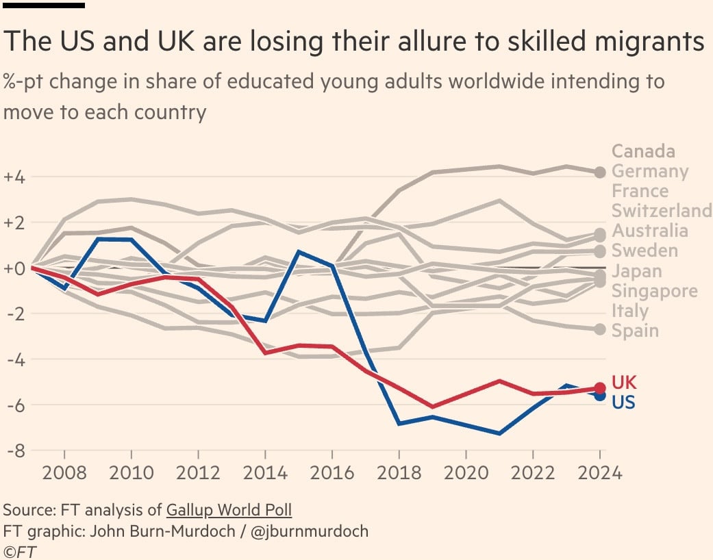 John Burn-Murdoch: "Political hostility, high visa fees and (in the case of the UK) stagnant incomes are making the UK and US less attractive destinations for top international talent," October 31 (<a href="https://bsky.app/profile/jburnmurdoch.ft.com/post/3m4ioy6efzk2h"><strong>Bluesky</strong></a>, <a href="https://www.ft.com/content/d70c4037-396f-4304-a85d-10eb10c74eae"><strong>The Financial Times</strong></a>)