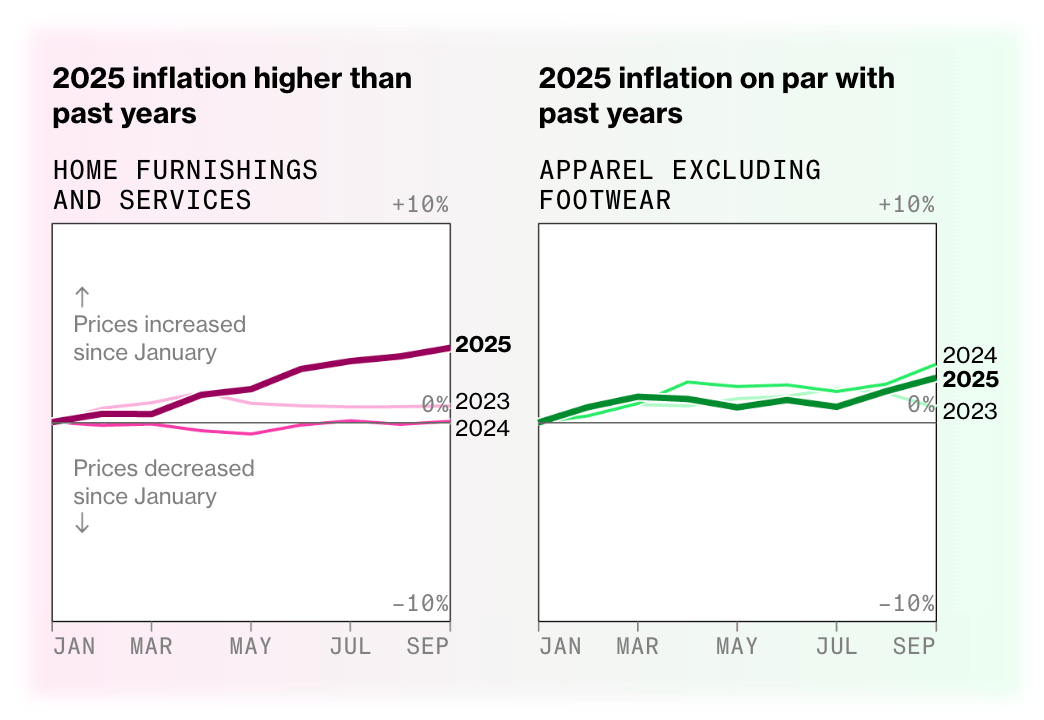 Bloomberg: <a href="https://www.bloomberg.com/graphics/2025-holiday-shopping-tariffs-guide/"><strong>Your 2025 Guide to Holiday Prices: Where Tariffs Are Biting and Where They’re Not</strong></a>, November 14