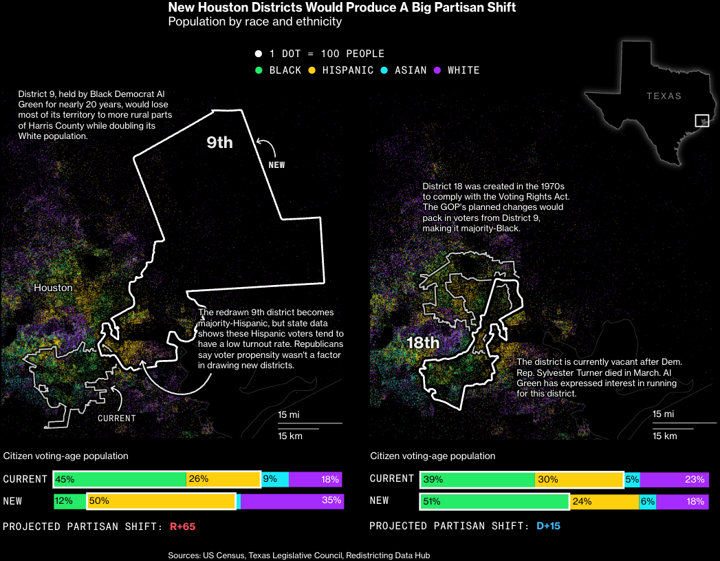 Bloomberg: <a href="https://www.bloomberg.com/graphics/2025-texas-redistricting-map-congress-race/?srnd=phx-graphics-v2"><strong>Texas Redistricting Case Could Reshape House Balance After 2026 Midterms</strong></a>, October 1