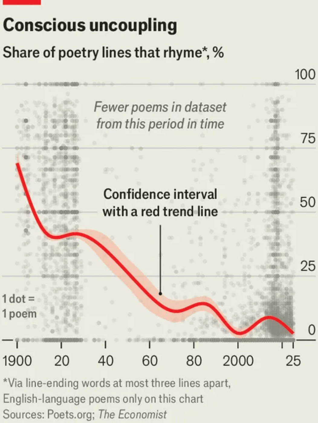 The Economist: <a href="https://www.economist.com/culture/2025/05/28/rhyme-once-in-its-prime-is-in-decline"><strong>Rhyme, once in its prime, is in decline</strong></a>, May 28