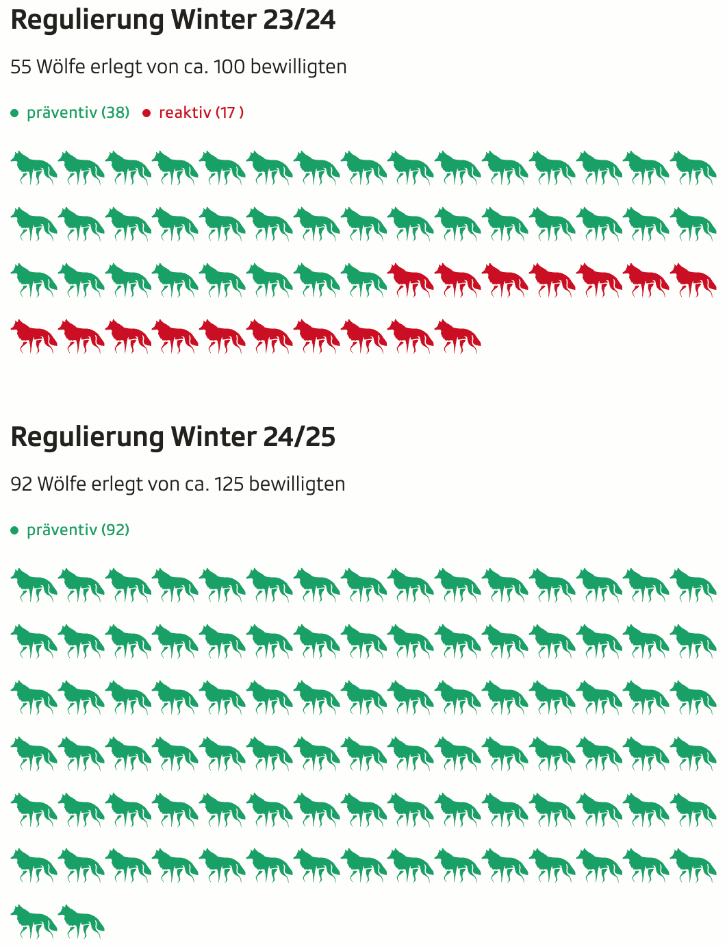 SRF: <a href="https://www.srf.ch/news/schweiz/wolf-im-visier-wolf-in-der-schweiz-wann-ist-schiessen-erlaubt"><strong>Wolf im Visier</strong></a><strong> </strong>[<em>Wolf in sight</em>], September 25 <span class="badge">gamified storytelling</span>
