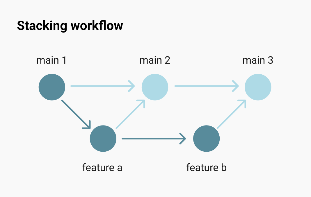 Based on a diagram by <a href="https://www.stacking.dev/">stacking.dev</a>