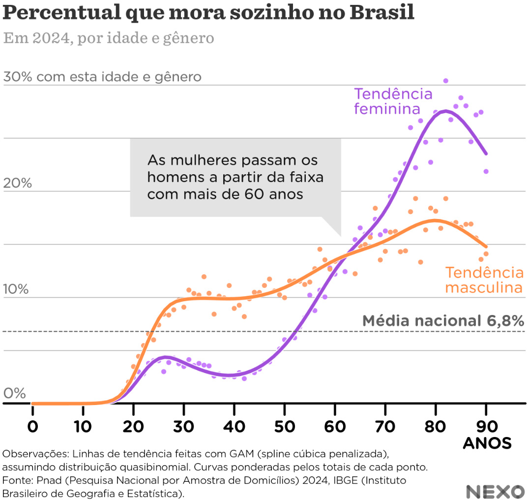 NEXO: <a href="https://www.nexojornal.com.br/grafico/2025/09/03/pesquisa-populacao-brasileira-que-mora-sozinha-dados-grafico"><strong>Qual a probabilidade de morar sozinho, dependendo do gênero e idade</strong></a><strong> </strong>[<em>How likely are you to live alone, depending on your gender and age?</em>], September 3