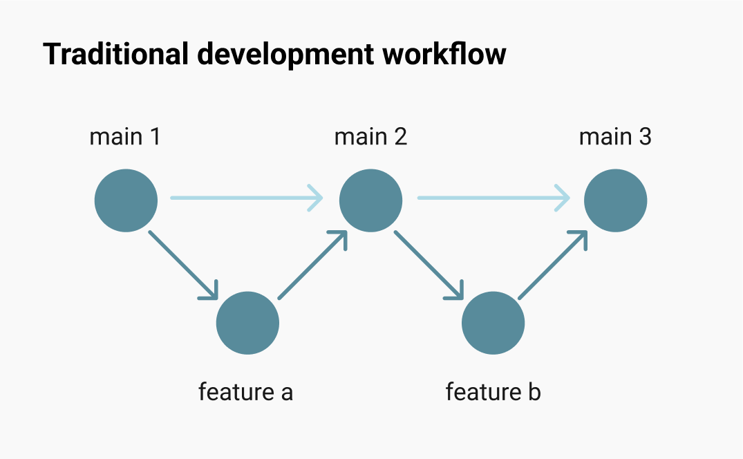 Based on a diagram by <a href="https://www.stacking.dev/">stacking.dev</a>