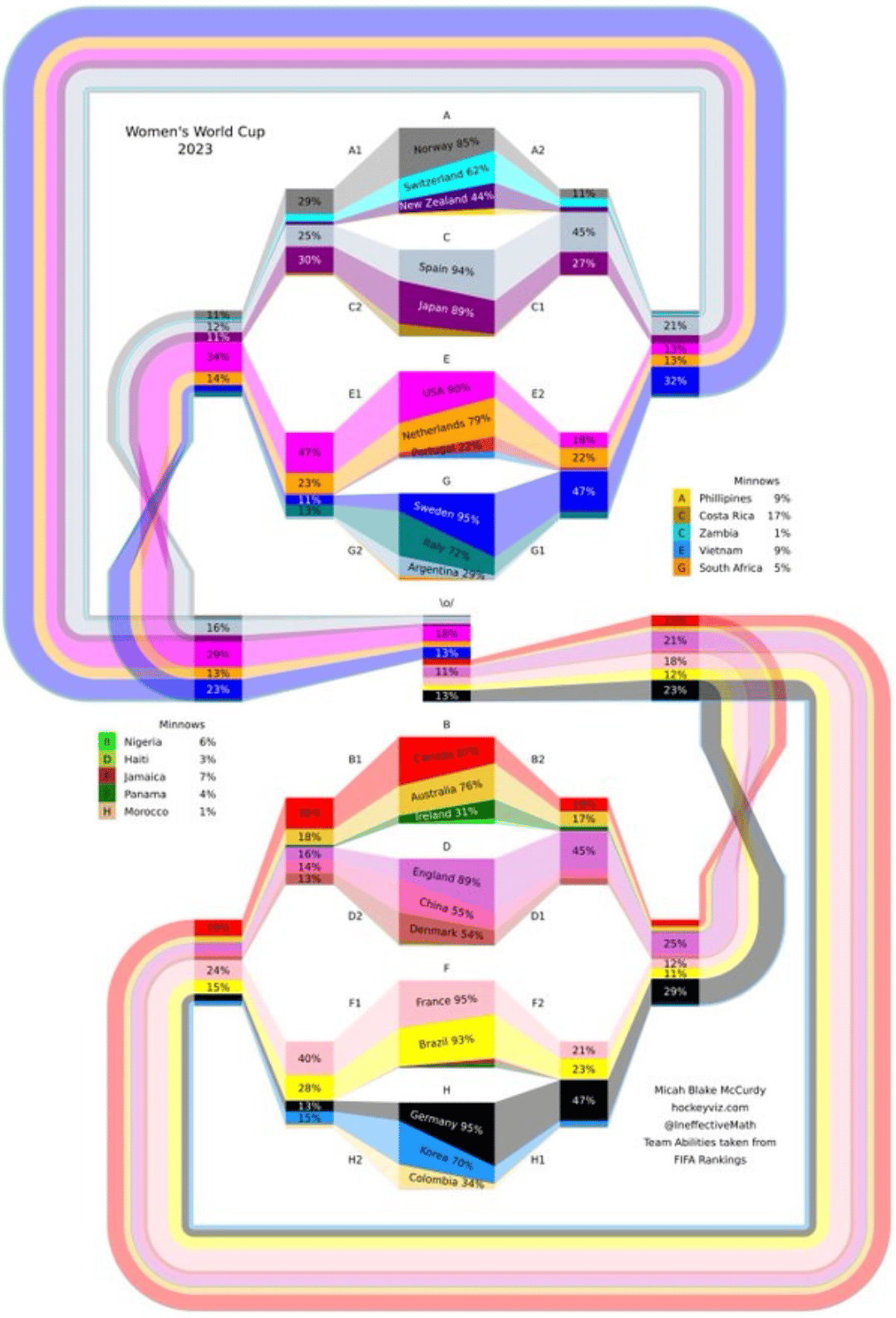 Micah McCurdy: "FIFA are also pretty reliable in the 'what if [we] made the tournament structure weird in a way that will make it challenging to viz?' […]," June 30 (<a href="https://bsky.app/profile/hockeyviz.com/post/3lstphjrk6s2a"><strong>Bluesky</strong></a>) <span class="badge">Great thread</span>