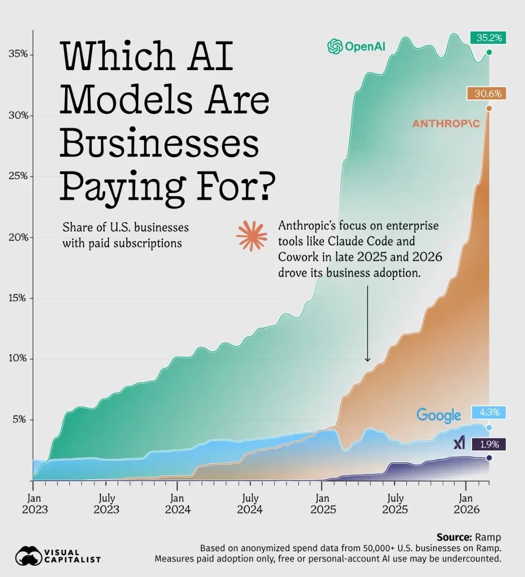 Visual Capitalist: <a href="https://www.voronoiapp.com/technology/Which-AI-Models-Are-US-Businesses-Paying-For-8118"><strong>Which AI Models Are U.S. Businesses Paying For?</strong></a>, April 26
