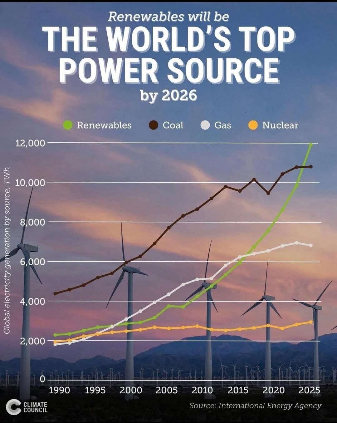 Solarpabst: "Ab nächstem Jahr wird der meiste Strom weltweit durch Erneuerbare erzeugt" [<em>From next year, most of the world's electricity will be generated from renewable sources</em>], October 31 (<a href="https://social.anoxinon.de/@solarpapst/115470519584020622"><strong>Mastodon</strong></a>)