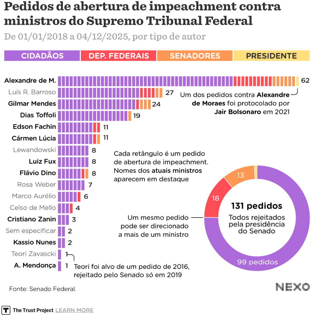 NEXO: <a href="https://www.nexojornal.com.br/grafico/2025/12/05/stf-supremo-pedido-impeachment-ministros-alexandre-de-moraes"><strong>Moraes é o principal alvo de pedidos de impeachment no STF</strong></a> [Chart description: <em>Requests to initiate impeachment proceedings against Supreme Court justices</em>], December 5