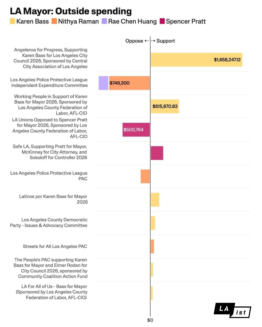 LAist: "Two of L.A.'s highest-profile incumbents are behind in fundraising in this election: L.A. Mayor Karen Bass and City Controller Kenneth Mejia. Notably, Mejia’s campaign coffers are all but empty compared with his key rival, Zach Sokoloff," June 2 (<a href="https://www.facebook.com/LAistofficial/posts/two-of-las-highest-profile-incumbents-are-behind-in-fundraising-in-this-election/1402469448575172/"><strong>Facebook</strong></a>, <a href="https://laist.com/news/politics/voter-guides/2026-election-california-primary-la-live-results-los-angeles-mayor"><strong>project website</strong></a>)