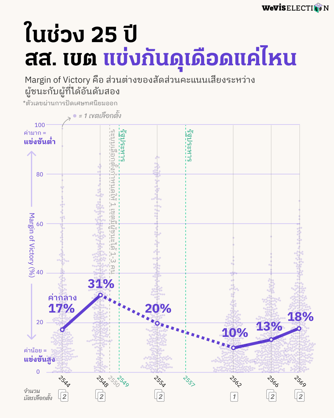 WeVis: <a href="https://wevis.info/mov/"><strong>สส. เขต แข่งดุเดือดแค่ไหนในสนามเลือกตั้ง 2544-2569</strong> </a>[<em>Chart title: Over the past 25 years, how fierce has the competition been for constituency MPs?</em>], April 28