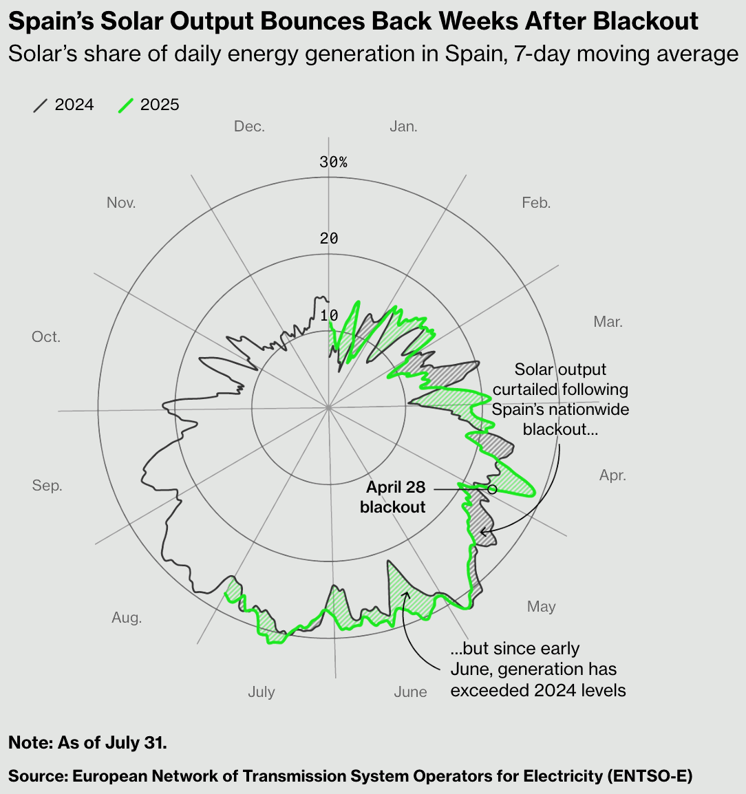 Bloomberg: <a href="https://www.bloomberg.com/features/2025-bottlenecks-blackouts-grid-stability-solar-wind/?srnd=phx-graphics-v2"><strong>The Fix for Solar Power Blackouts Is Already Here</strong></a>, August 21
