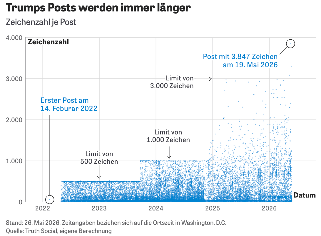 Die Zeit: <a href="https://www.zeit.de/politik/ausland/2026-05/donald-trump-truth-social-datenanalyse-soziale-medien"><strong>Wie Trumps Wahrheitsmaschine für ihn funktioniert</strong></a> [<em>Chart title: Trump's posts are getting longer and longer</em>], May 28