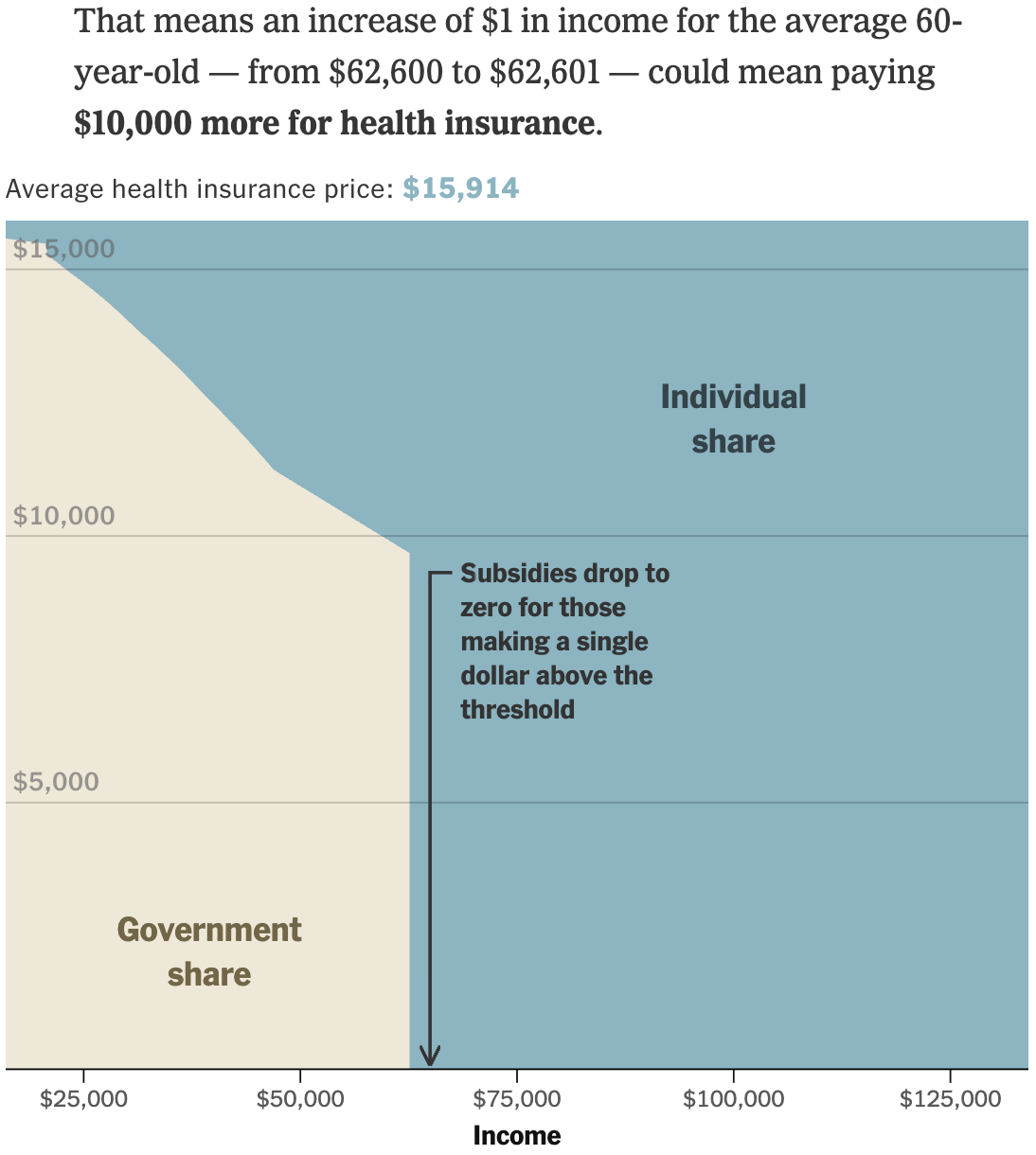 The New York Times: <a href="https://www.nytimes.com/2026/01/30/upshot/obamacare-subsidies-financial-cliff.html"><strong>For Some Americans, the End of Obamacare Subsidies Means Falling Off a Financial Cliff</strong></a>, January 30