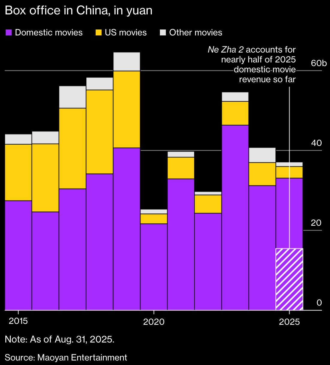 Bloomberg: <a href="https://www.bloomberg.com/graphics/2025-china-box-office/?accessToken=eyJhbGciOiJIUzI1NiIsInR5cCI6IkpXVCJ9.eyJzb3VyY2UiOiJTdWJzY3JpYmVyR2lmdGVkQXJ0aWNsZSIsImlhdCI6MTc1ODYyMjc0OCwiZXhwIjoxNzU5MjI3NTQ4LCJhcnRpY2xlSWQiOiJUMzBJS1JHUTdMMUkwMCIsImJjb25uZWN0SWQiOiJEMjk1RDc5RkRFQzc0QjQ4OEJDMUY1Mjc1Mjg1RUQ2NSJ9.QUzozAQ-nJ_JM26irutgppWvwNLIIRb9XNP9-fzZz0c"><strong>A New Script</strong></a>, September 23