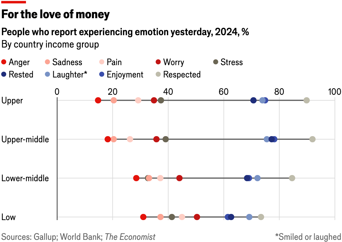 The Economist: <a href="https://www.economist.com/graphic-detail/2025/10/24/the-world-has-become-surprisingly-less-grumpy"><strong>The world has become surprisingly less grumpy</strong></a>, October 24