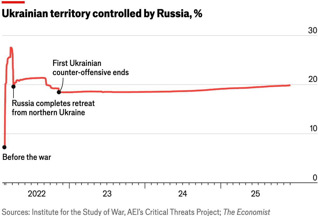 The Economist: <a href="https://www.economist.com/graphic-detail/2025/12/02/as-america-pushes-peace-russias-battlefield-advances-remain-slow"><strong>As America pushes peace, Russia’s battlefield advances remain slow</strong></a>, December 2