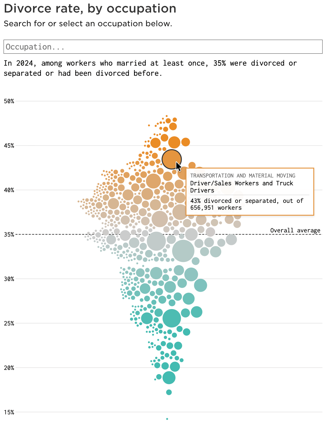 FlowingData: <a href="https://flowingdata.com/2026/05/07/divorce-and-occupation-2026/"><strong>Occupations with the highest divorce rates</strong></a>, May 7