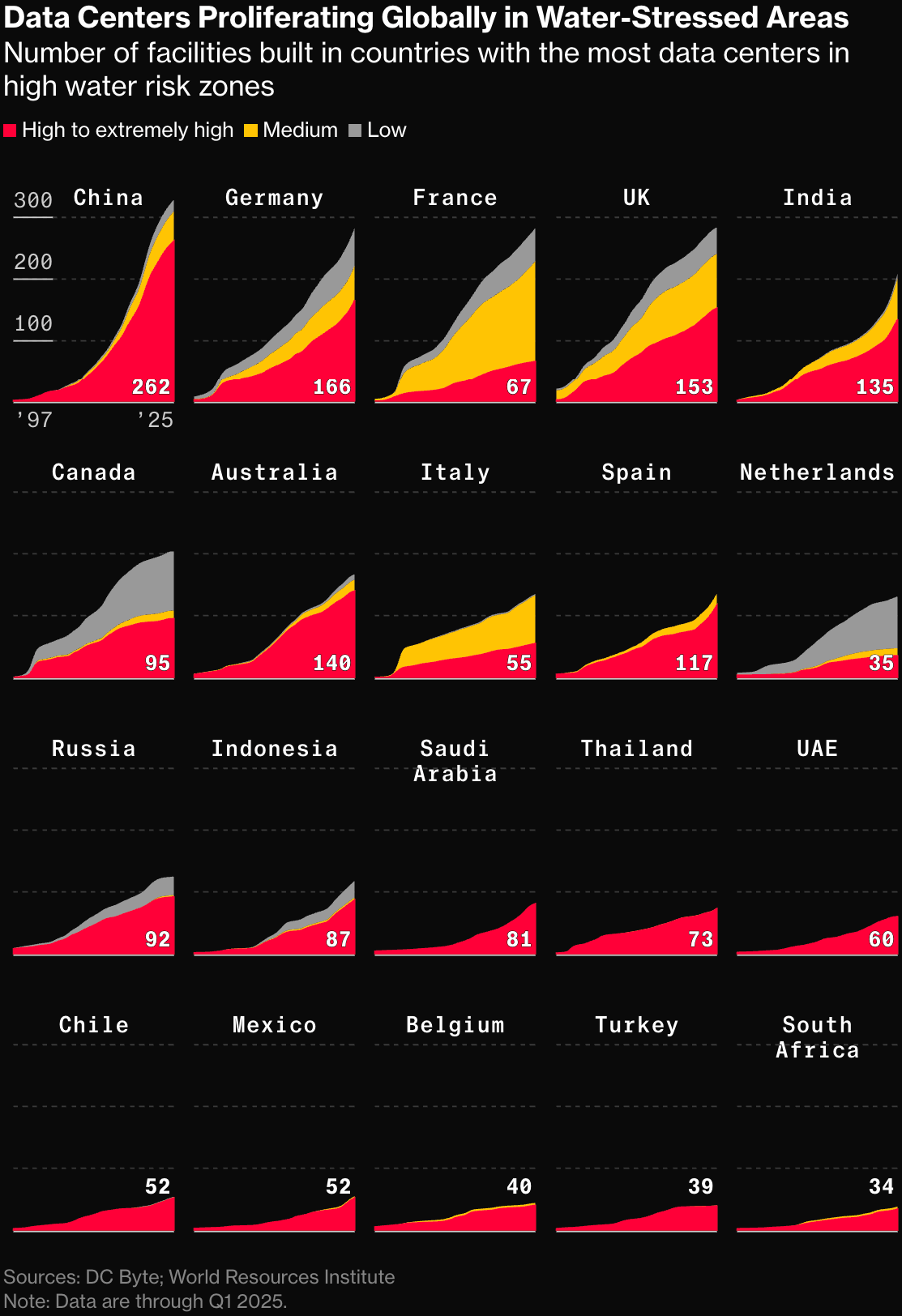Bloomberg: <a href="https://www.bloomberg.com/graphics/2025-ai-impacts-data-centers-water-data/"><strong>How AI Demand Is Draining Local Water Supplies</strong></a>, May 8