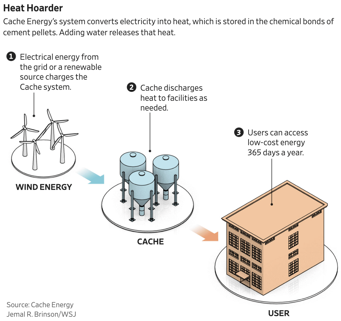 The Wall Street Journal: <a href="https://www.wsj.com/business/energy-oil/thermal-battery-cache-energy-cement-799295ca?st=HR1Bdh"><strong>The 2,000-Year-Old Cement Battery That Could Reduce Our Reliance on Fossil Fuel</strong></a>, March 27