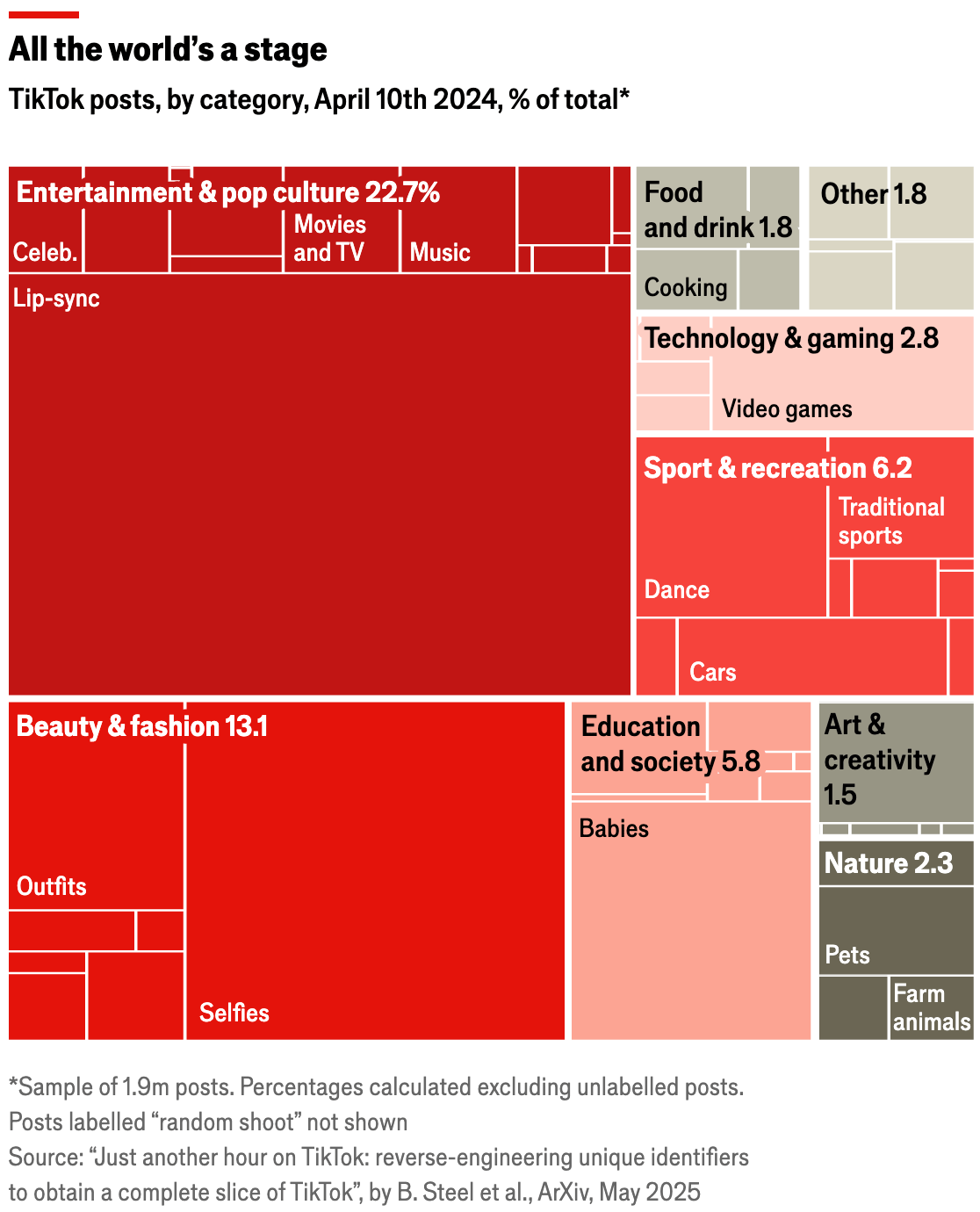 The Economist: <a href="https://www.economist.com/graphic-detail/2025/09/26/what-are-tiktoks-new-owners-buying"><strong>What are TikTok’s new owners buying?</strong></a>, September 26
