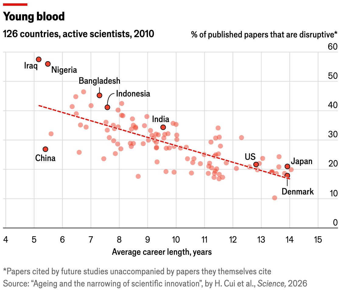 The Economist: <a href="https://www.economist.com/graphic-detail/2026/05/25/why-science-is-becoming-less-innovative"><strong>Why science is becoming less innovative</strong></a>, May 25