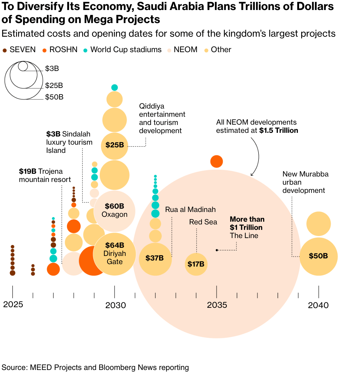 Bloomberg: <a href="https://www.bloomberg.com/news/features/2025-05-13/trump-visits-riyadh-as-mbs-s-trillion-dollar-agenda-shifts-saudi-priorities?utm_content=graphics&utm_medium=social&utm_source=twitter"><strong>Trump Faces $2 Trillion Hurdle to Win Money From Saudi Prince</strong></a>, May 13