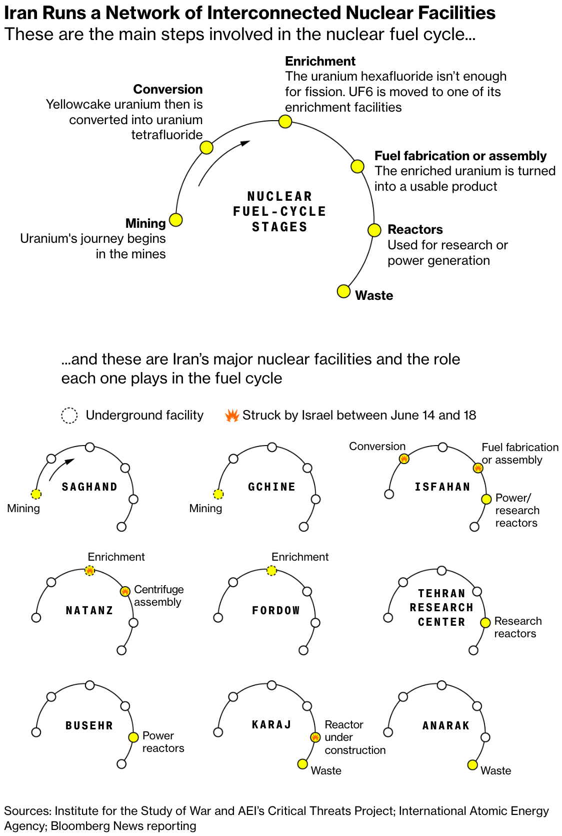Bloomberg: <a href="https://www.bloomberg.com/graphics/2025-israel-targets-iranian-nuclear-sites/"><strong>Satellite Images Reveal Trump’s Dilemma Over Iran Nuclear Complex</strong></a>, June 20 <span class="badge">Effective visualization</span>
