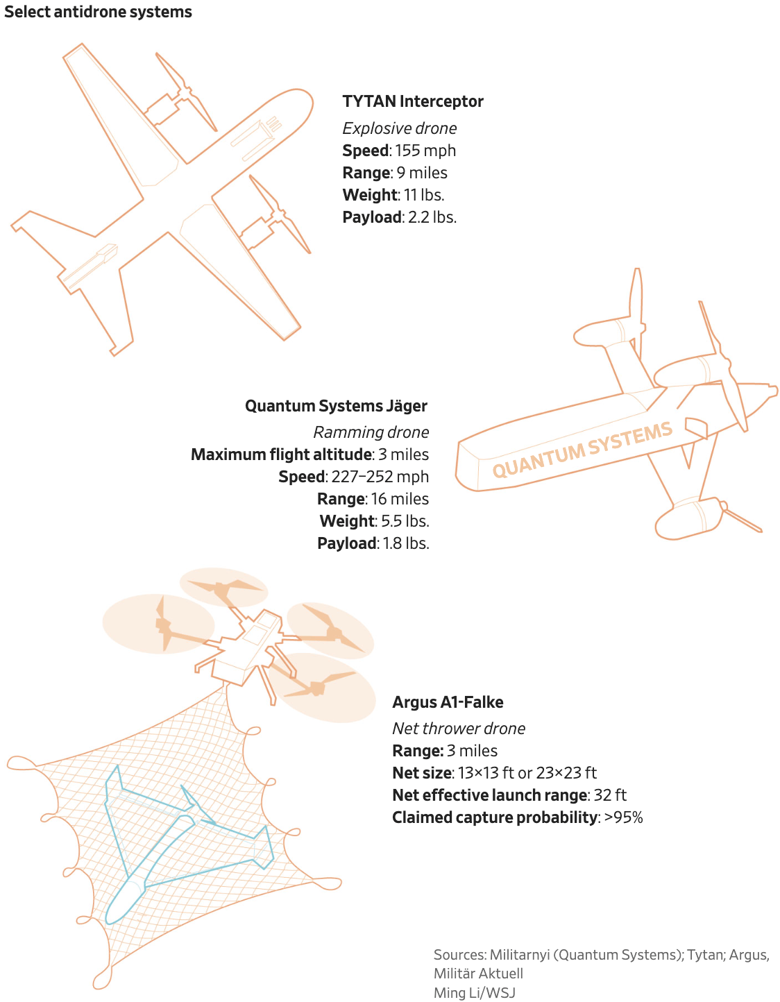 The Wall Street Journal: <a href="https://www.wsj.com/world/drone-threats-ignite-burst-of-counterdrone-wizardry-45facf6c"><strong>Drone Threats Ignite Burst of Counterdrone Wizardry</strong></a>, October 18