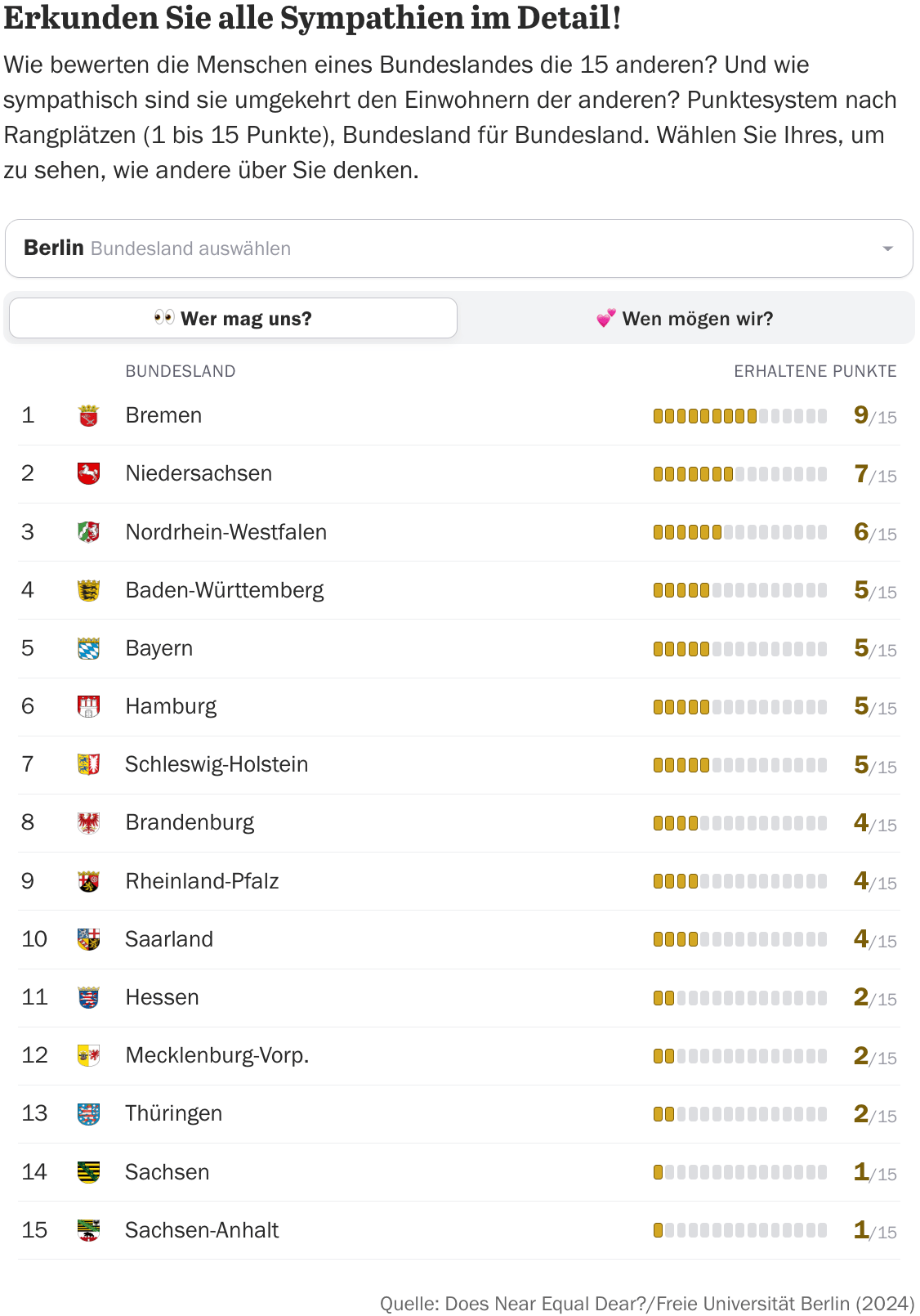 Der Tagesspiegel: <a href="https://interaktiv.tagesspiegel.de/lab/alle-gegen-berlin-das-grosse-sympathie-ranking-der-bundeslaender-wer-mag-wen-wen-moegen-wir-interaktiv/"><strong>Das große Sympathie-Ranking der Bundesländer</strong></a><strong> </strong>[<em>The big sympathy ranking of the federal state</em>s], October 3