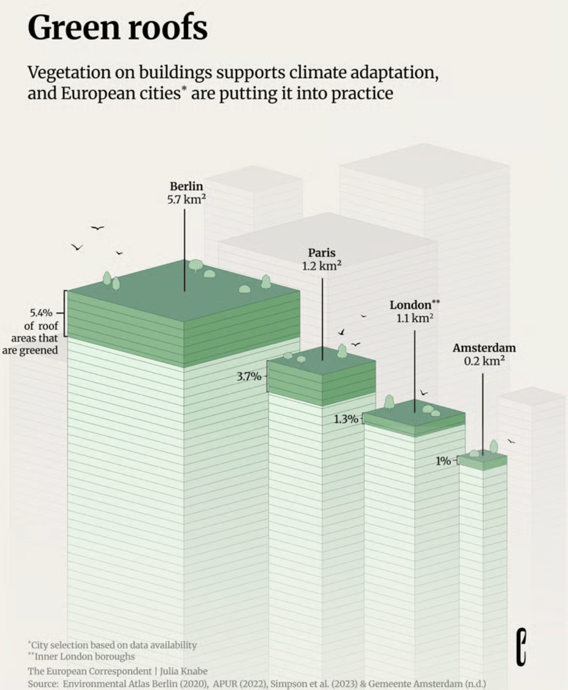 The European Correspondent: <a href="https://europeancorrespondent.com/en/r/green-roofs"><strong>The grass is greener up there</strong></a>, July 31
