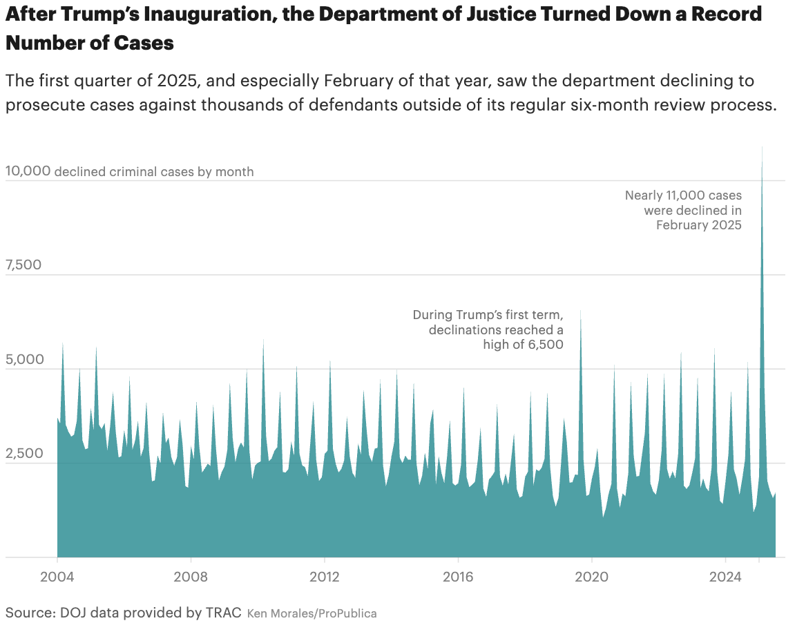 ProPublica: <a href="https://www.propublica.org/article/trump-doj-immigration-bondi-declinations-criminal-investigations?utm_campaign=propublica-sprout&amp;utm_content=1774958424&amp;utm_medium=social&amp;utm_source=bluesky"><strong>Trump’s Justice Department Dropped 23,000 Criminal Investigations in Shift to Immigration</strong></a>, March 31