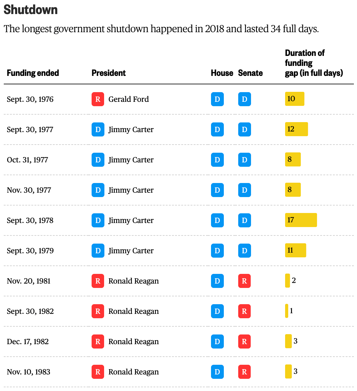 NBC News:<strong> </strong><a href="https://www.nbcnews.com/data-graphics/longest-government-shutdown-us-history-president-administration-rcna234766"><strong>How long do government shutdowns last? How often do they happen?</strong></a>, October 2