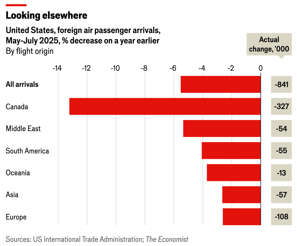 The Economist:<strong> </strong><a href="https://www.economist.com/graphic-detail/2025/08/26/have-foreign-tourists-really-avoided-america-this-year"><strong>Have foreign tourists really avoided America this year?</strong></a>, August 26